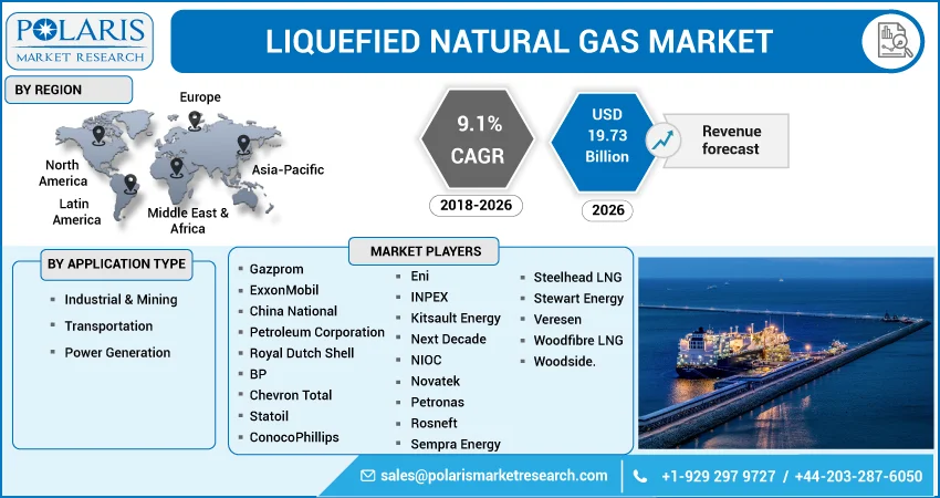 Liquefied Natural Gas Market